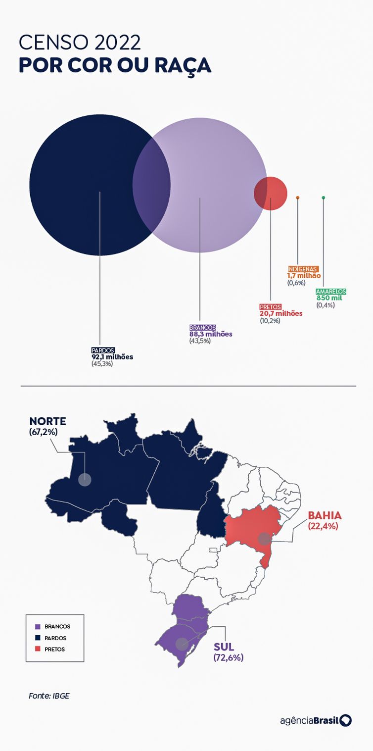Brasília (DF) 21/12/2023 –Censo 2022 Por cor ou Raça.
Arte Agência Brasil